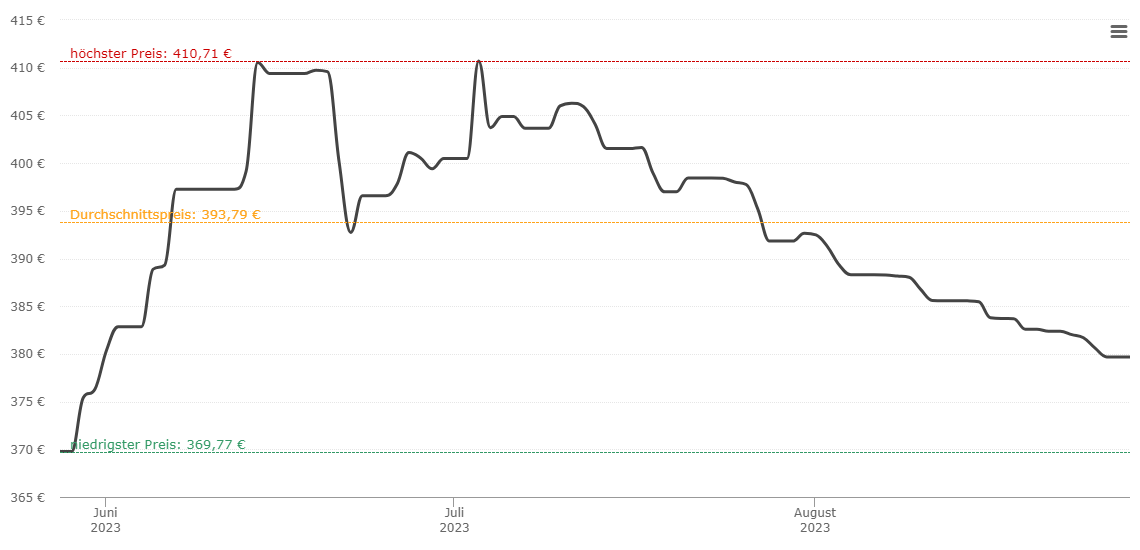 Holzpellets-Preisentwicklung als Langzeit-Chart