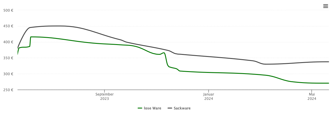 Holzpelletspreis-Chart für Quickborn