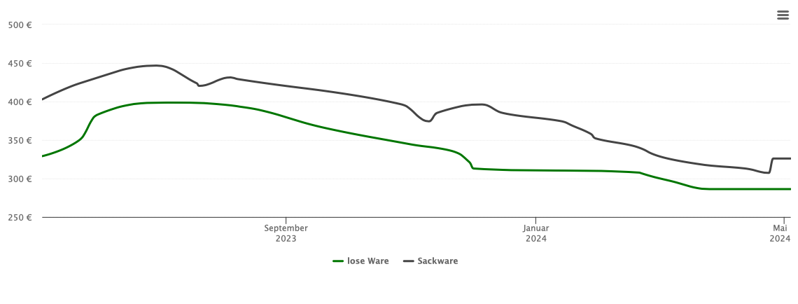 Holzpelletspreis-Chart für Friedbüsch
