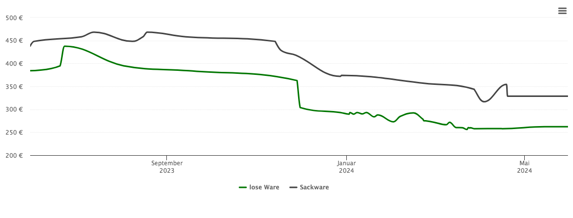Holzpelletspreis-Chart für Appenweier